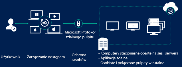 Diagramm zum Anschließen eines Remotecomputers an das Unternehmen