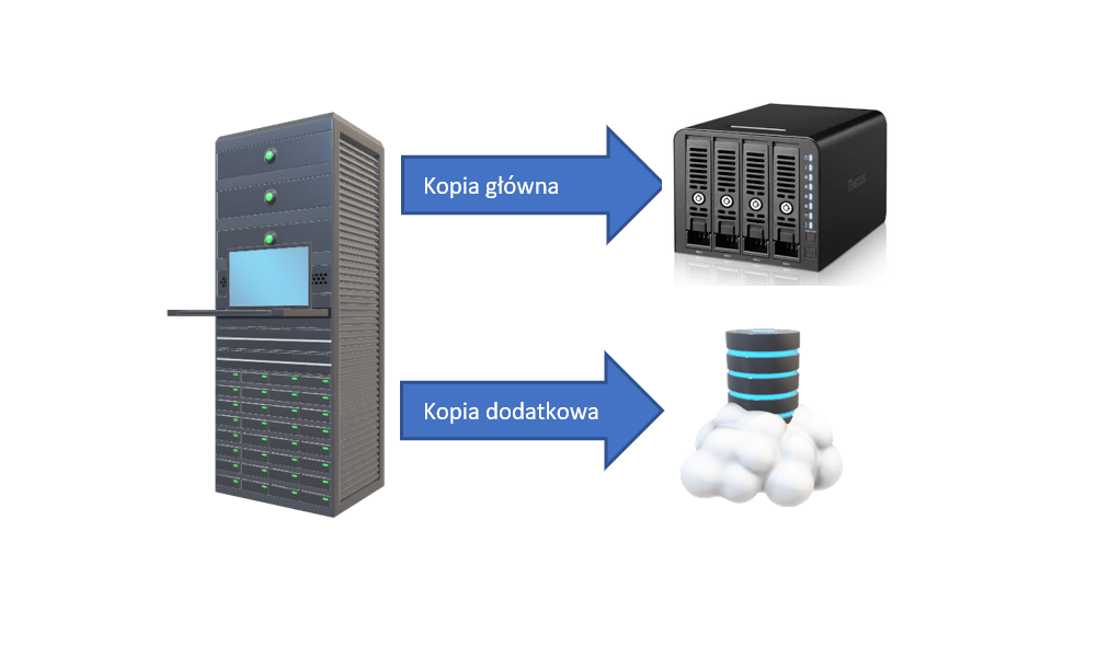 Sicherungsmodell mit zwei separaten Repositorys