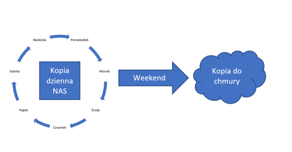 Sicherungsplan mit zwei separaten Repositorys