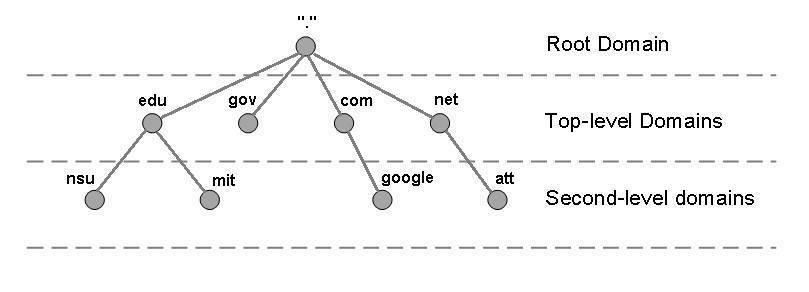 Struktur des DNS-Systems