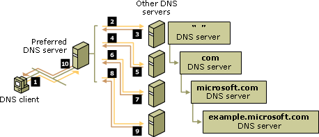 Abfragen von DNS-Servern