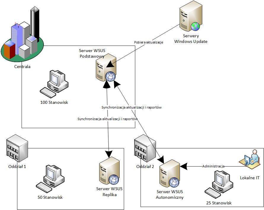 Beispielhaftes WSUS-Bereitstellungsszenario