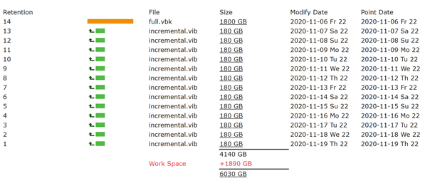 Berechnung des Backup-Speicherplatzes in Variante Nr. 2