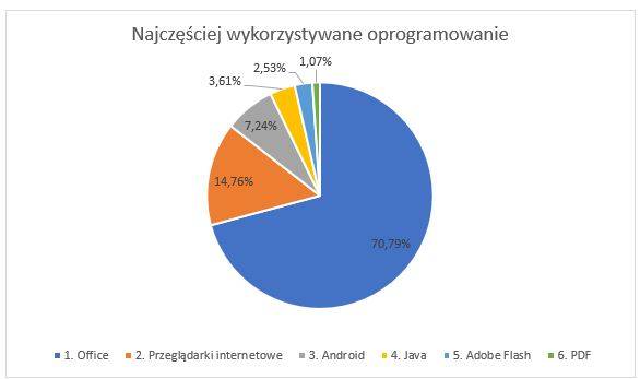 Die am häufigsten verwendete Software