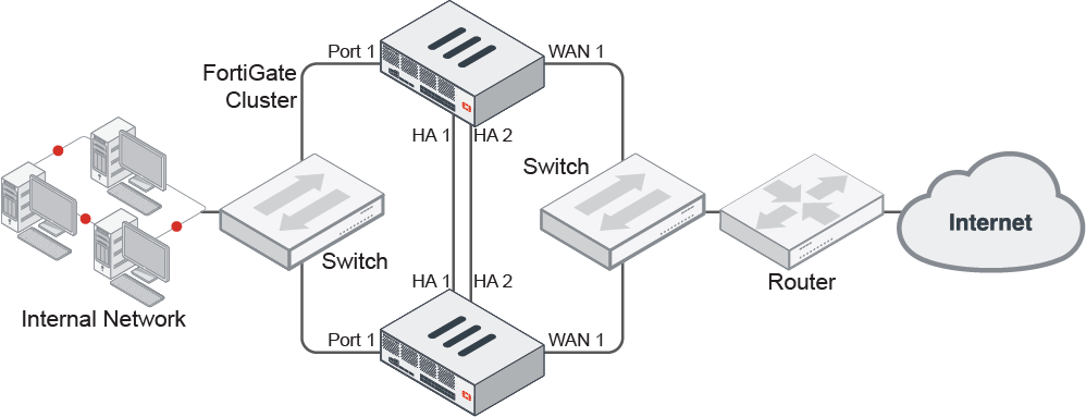 Beispiel einer Netzwerktopologie mit einem HA-Cluster