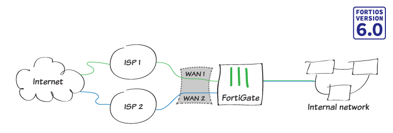 Fortinet