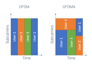 OFDMA-Modulation