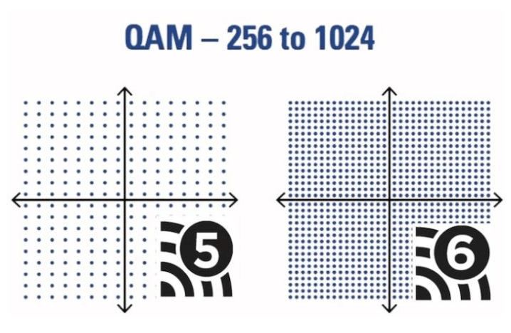 Vergleich von WiFi 5 und WiFi 6