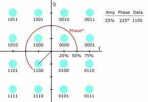 16-QAM-Konstellation