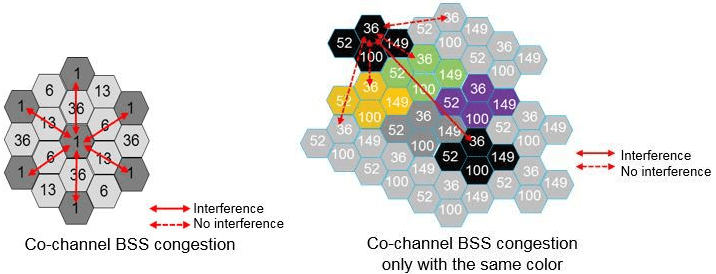 Interferenzreduzierung mit BSS Coloring