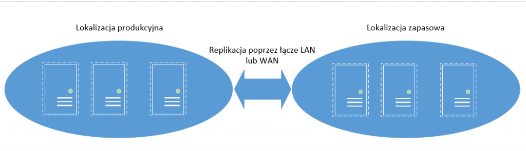 Replikation virtueller Maschinen